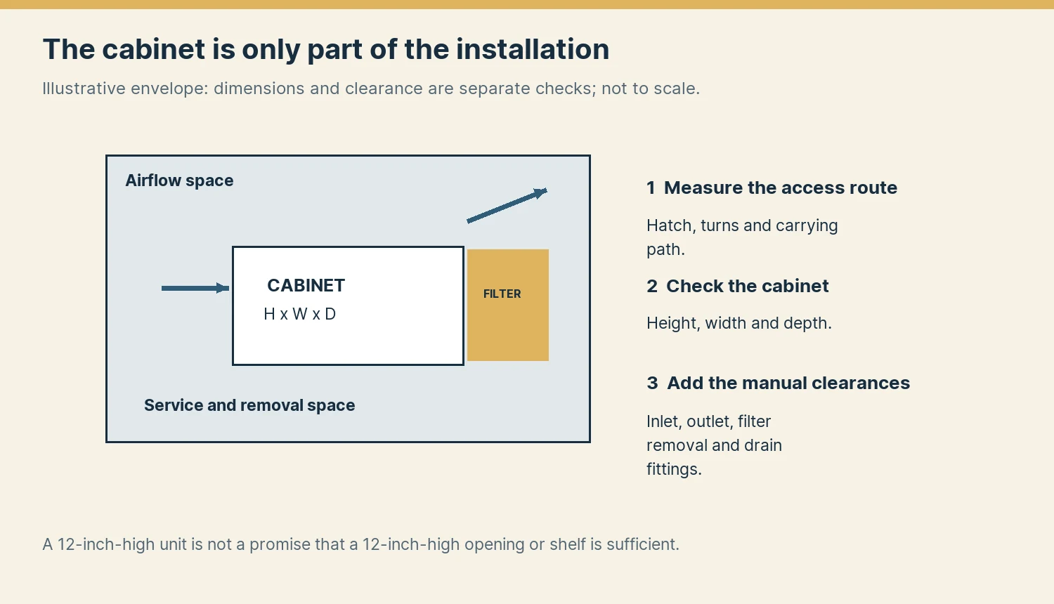 Original diagram distinguishing a cabinet from airflow space, filter access and the access route